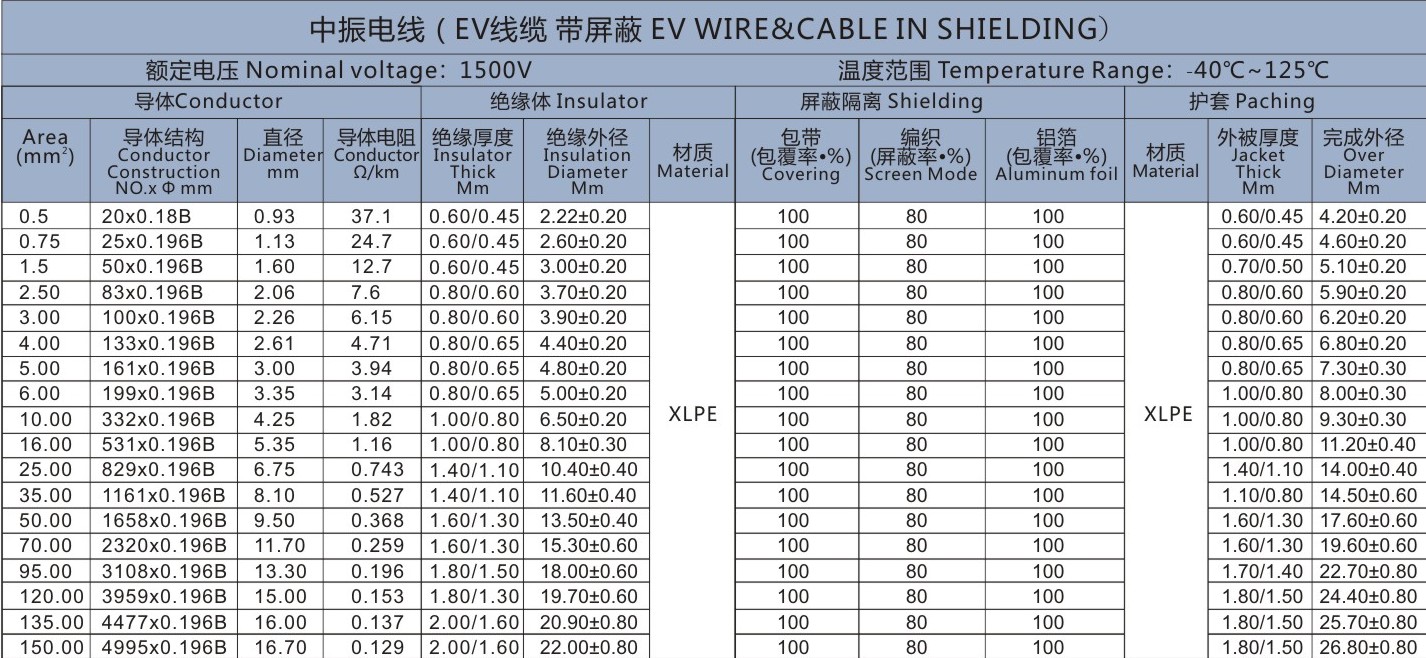 Ev Wire & Cable en blindaje