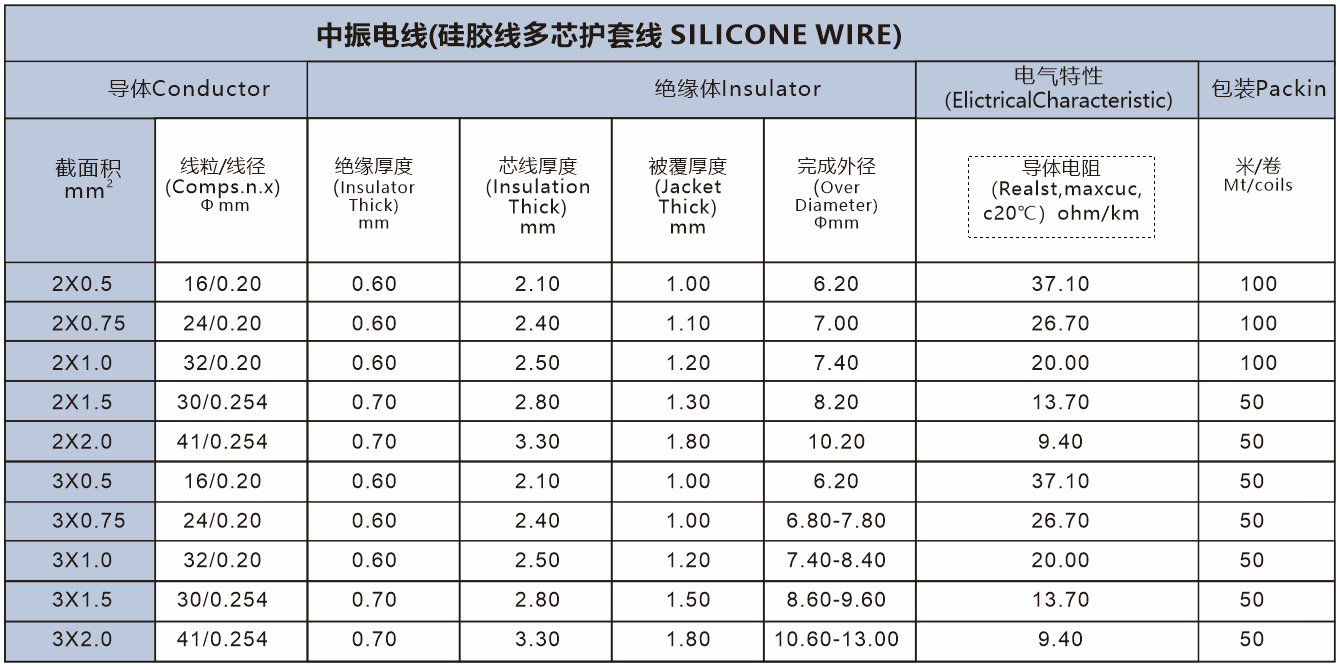 Silicone multi-core sheath wire
