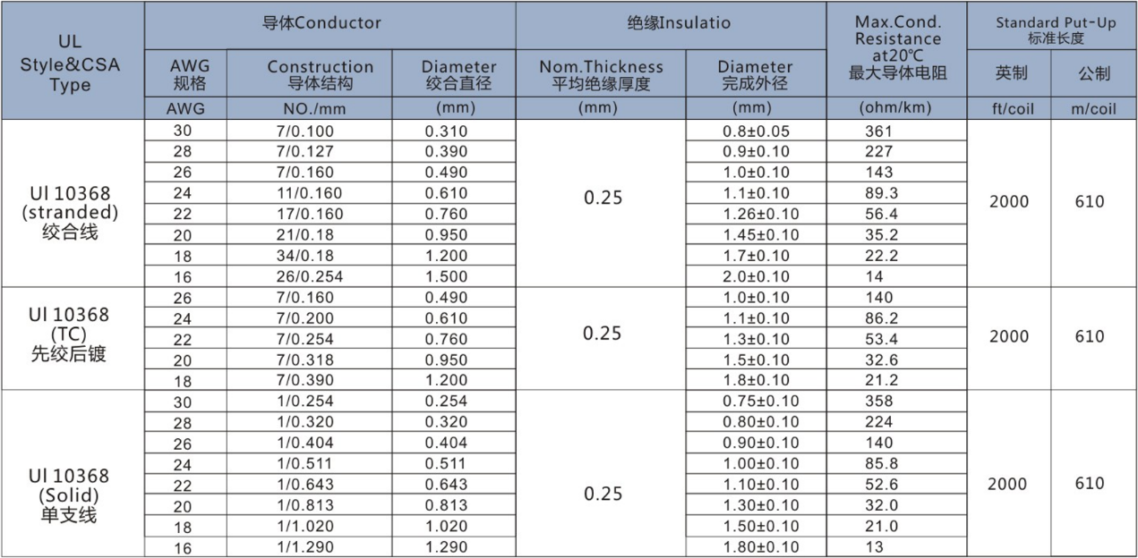 UL 10368 halogen free wire