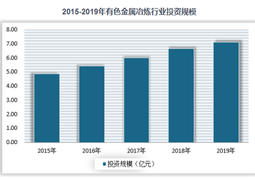 Investment growth forecast of China's non-ferrous metal smelting industry